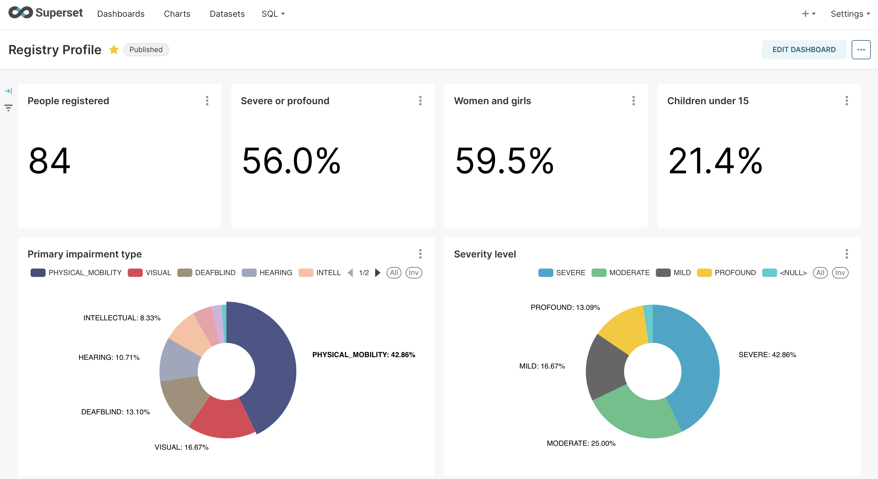 Superset dashboard showing unmet support need by domain, severity and area
